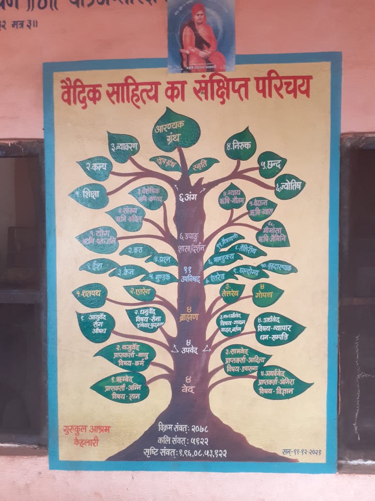Vedic Knowledge Tree Display